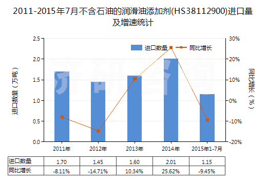 2011-2015年7月不含石油的潤(rùn)滑油添加劑(HS38112900)進(jìn)口量及增速統(tǒng)計(jì)